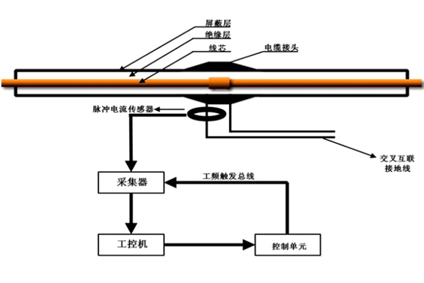 電纜隧道局部放電在線(xiàn)監(jiān)測(cè)系統(tǒng)