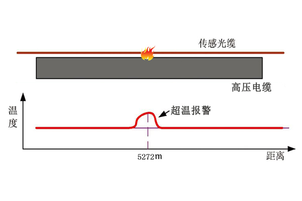 電纜隧道分布式光纖測(cè)溫系統(tǒng)